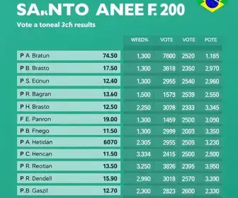 votação em Santo André